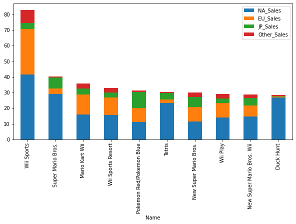 Best 10 sales vis. region