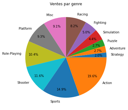 Precentages of sales per genre