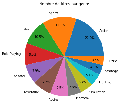 Ventes par genre